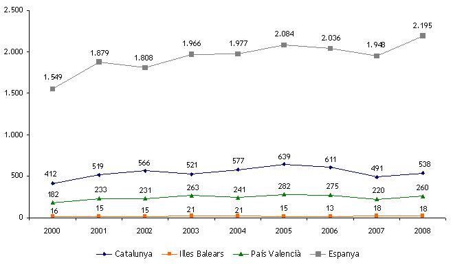 Estadístiques OEPM (2000-2008)
