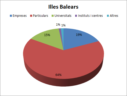 Patents Illes Balears (2000-2008)