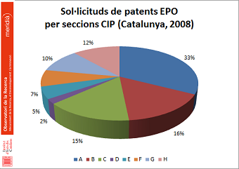 Patents EPO Catalunya (2008)