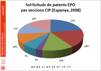 Patents EPO Espanya (2008)