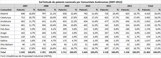 Sol·licituds de patents nacionals (OEPM, 2007-2012)