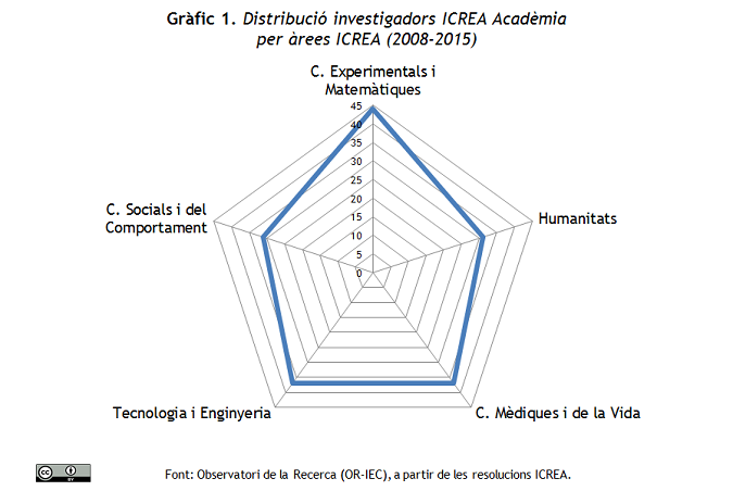 ICREA Academia 2008 2015 - Gràfic 1