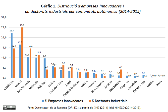 Gràfic 1. Distribució Empreses innovadores i Doctorats industrials