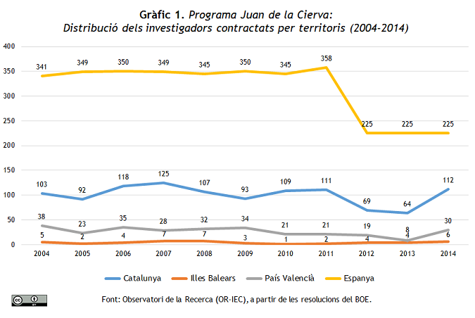 Programa Juan de la Cierva (2004-2014). Gràfic 1