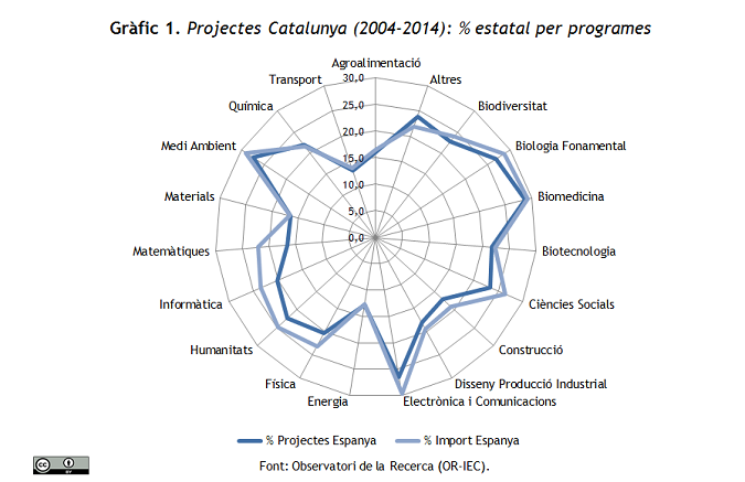 Projectes Catalunya